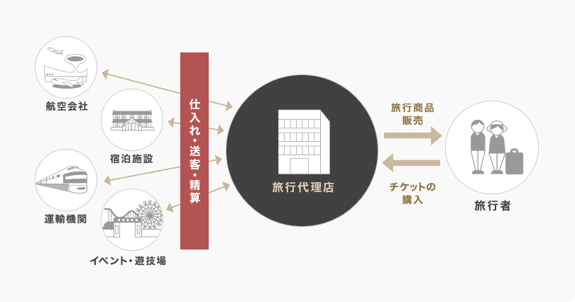 AirHost HMS、JRグループの予約管理システム「らく通with」API連携開始株式会社エアホストのプレスリリース