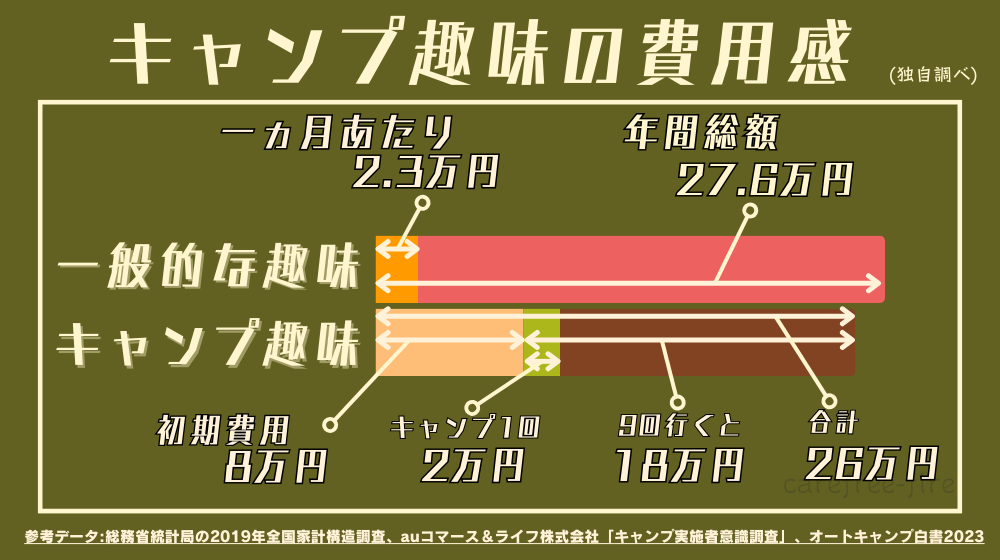ゼロから始めると道具は総額でいくら？初心者キャンプの初期費用logbum Camp