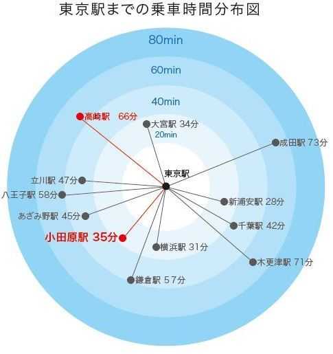 東京から約30分!実は近い城下町「小田原」の移住先としての魅力 ヤザワショウさんレポートオダワラボ