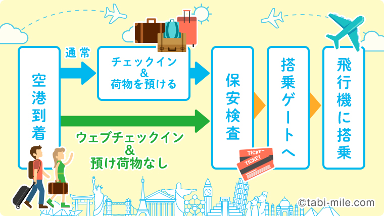 飛行機の搭乗時間は何分前に行けばいい？搭乗の流れを解説！ - ビギナーズ