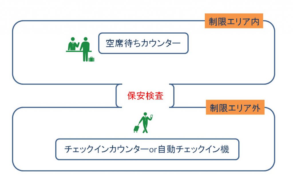 空港における空席待ちの優先順位は？種別と番号と呼び出し順番トラベラーズ ライフハック
