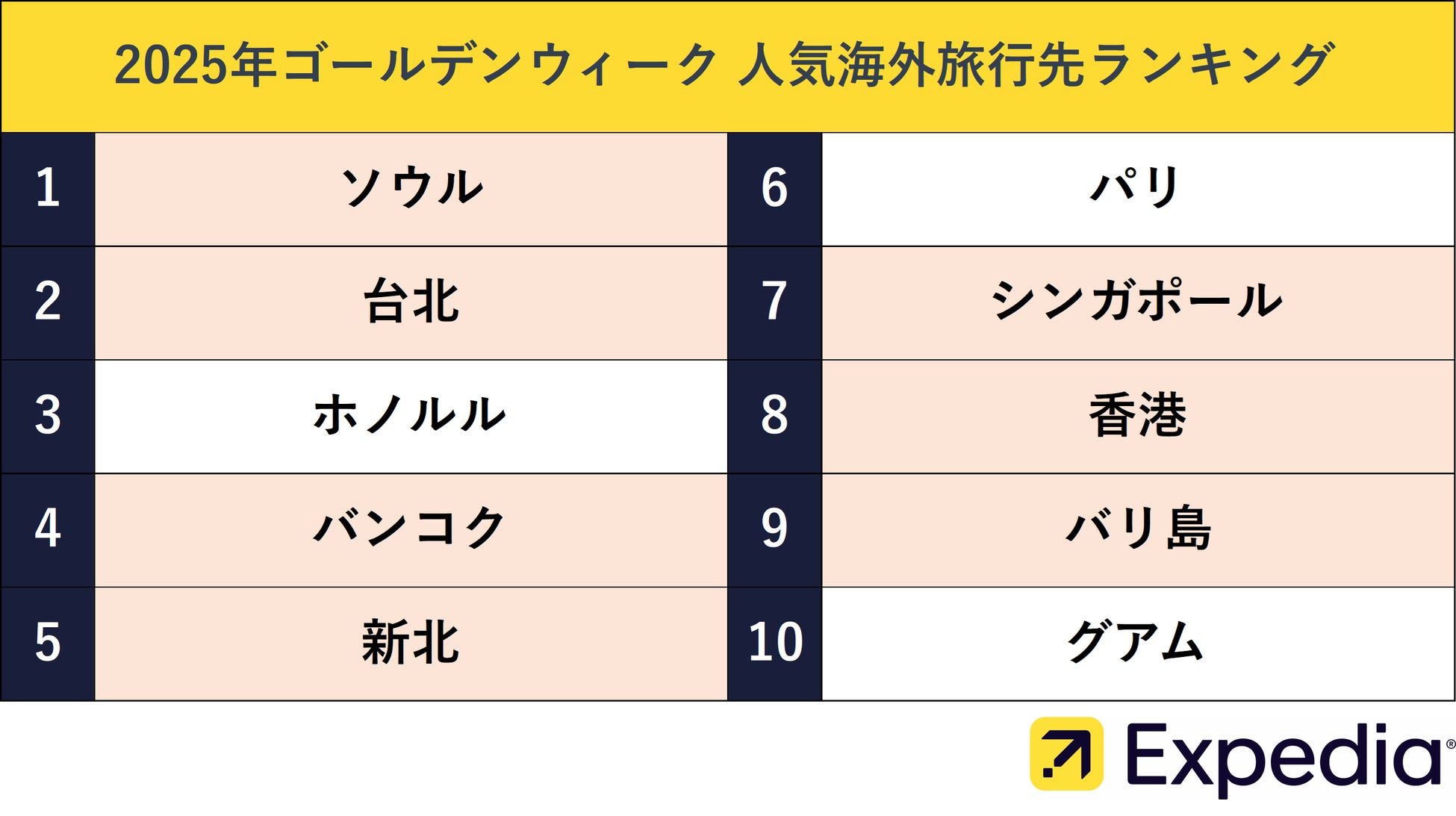 ゴールデンウィーク GW に行きたい旅行先おすすめランキングTOP10GOOPASS