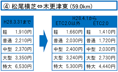 首都圏中央連絡自動車道 境古河IC 〜つくば中央IC