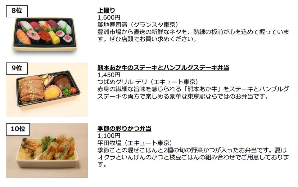 JR東京駅「グランスタ」最速！東京駅限定 お弁当売上ランキングTOP10を発表!! ～2024年4月リニューアルオープンの地下1階お弁当・惣菜ゾーン対象～株式会社JR東日本クロスステーションのプレスリリース