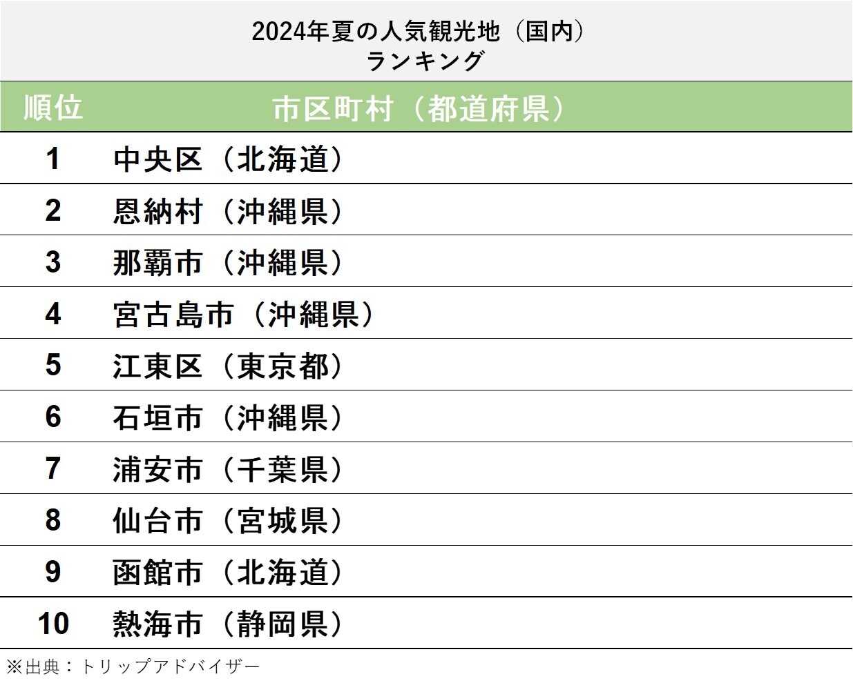 18年夏休み、海外1位は台湾、国内1位は北海道観光産業 最新情報 トラベルビジョン