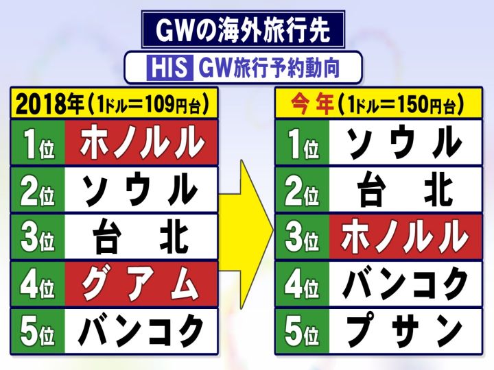 ゴールデンウィークの家族旅行！2019年の人気上昇エリアランキング楽天トラベル