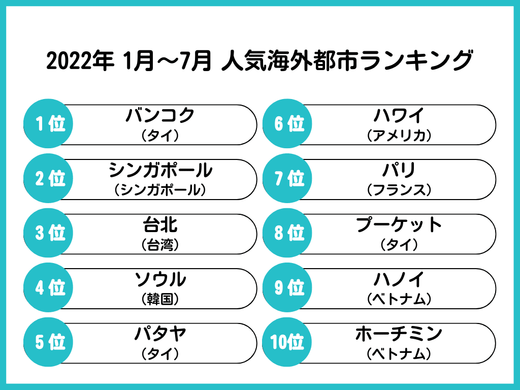 TOP3には「アジア3強」のソウル・台北・バンコク発表！エクスペディア2017年人気海外旅行先ランキングエクスペディアホールディングス株式会社のプレスリリース