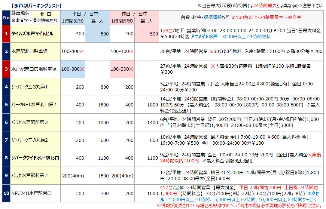水戸駅 北口・南口別おすすめ一時駐輪場５選！無料時間や料金の比較まとめ！ChariPĀ