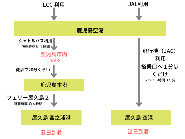 フェリーはいびすかす 自転車を載せて屋久島へ 注意点あり ナオッキィのチャリキャンブログ