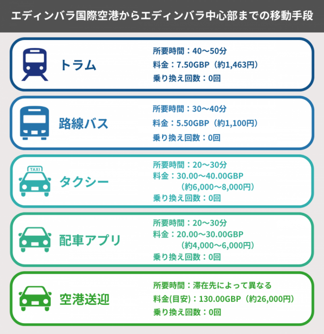 2025年 エディンバラ空港から市内への行き方│電車とバス両方の行き方を解説