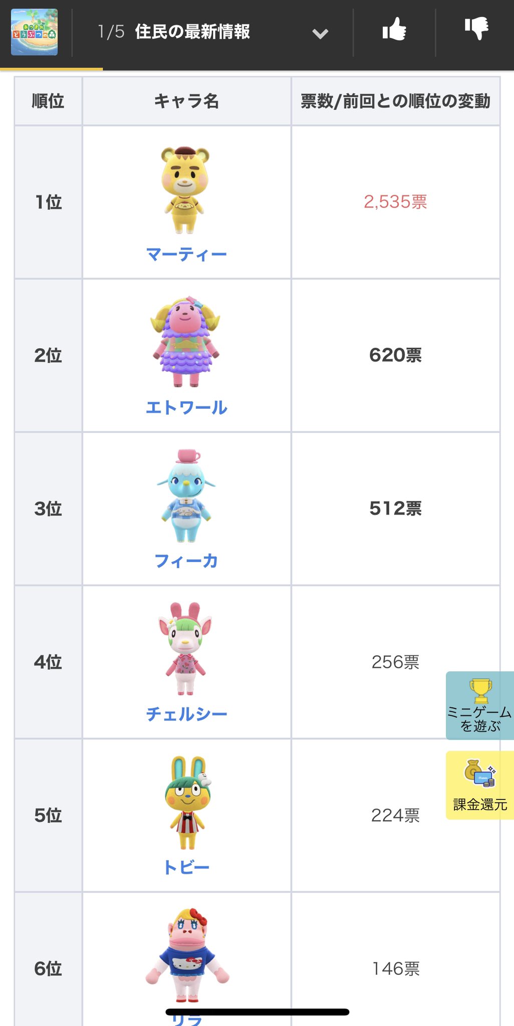 あつ森 海外の人気キャラランキング この子が上位なの意外ｗｗどうぶつの森