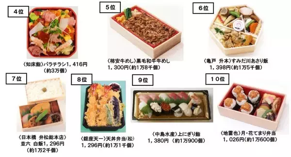 東京駅で売れてる駅弁はコレ！美味しいお弁当ランキングBEST10 1 2東京カレンダー最新のグルメ、洗練されたライフスタイル情報