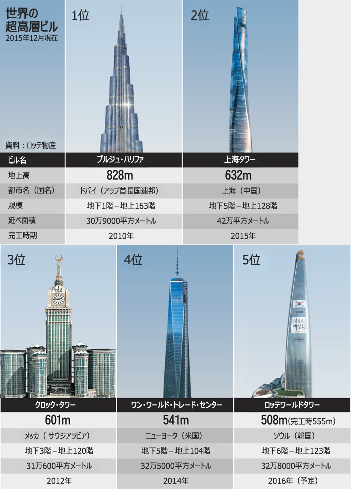 ロッテワールドタワー１２３階に最後の大黒柱 世界で６番目に高いビルに : 経済 :