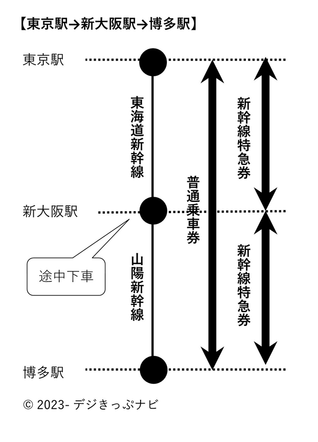 新幹線の途中下車を徹底解説！改札を出る方法・料金・払い戻し等