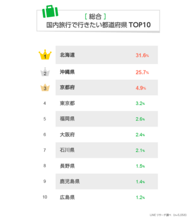 Hotels.com、2025年夏の人気国内旅行先ランキングを発表 最大9連休！お盆期間中の国内旅行の混雑予想日も公開