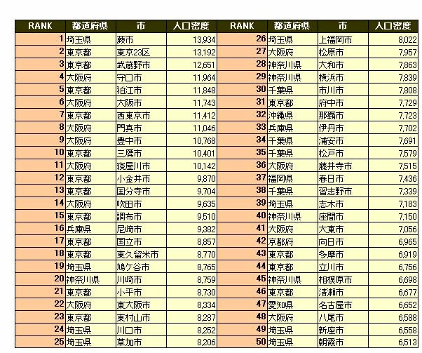 表＞＜人口密度の高い都市トップ20＞中国からは4都市がランクイン、日本からは ―米誌