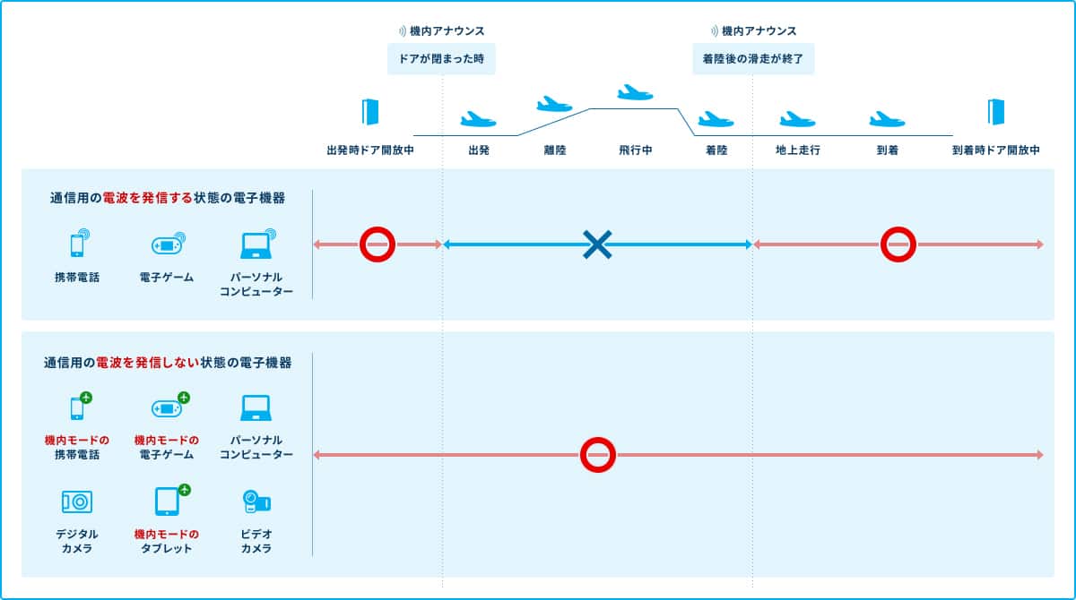 国際線の飛行機でBluetooth製品は使用できる？エアトリ - トラベルコラム