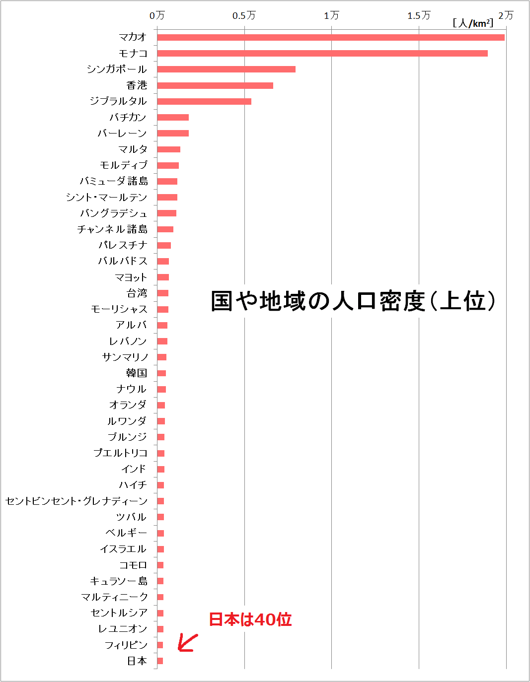 世界の国の人口・面積・人口密度 ～実は日本は結構でかい～ - 気になったデータをグラフや図にして「へー」ってなるページ