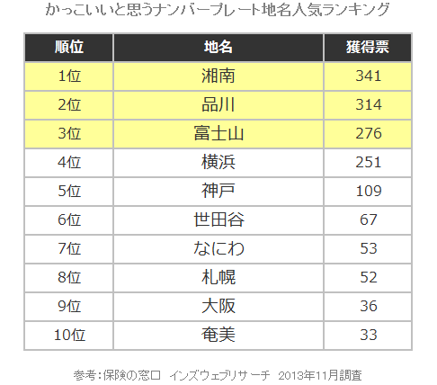 かっこいいご当地ナンバ－ランキング！取得方法・ナンバー一覧を紹介MOBYモビー