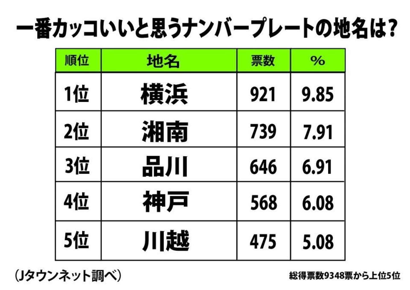 ナンバープレートでかっこいいと思う「中国地方の地名」ランキング！ 2位「倉敷 岡山県