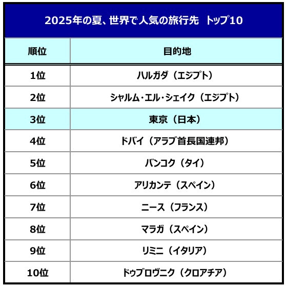 秋に行きたい国内旅行先ランキングTOP10！3位「千葉県」2位「北海道」1位は？ - macaroni