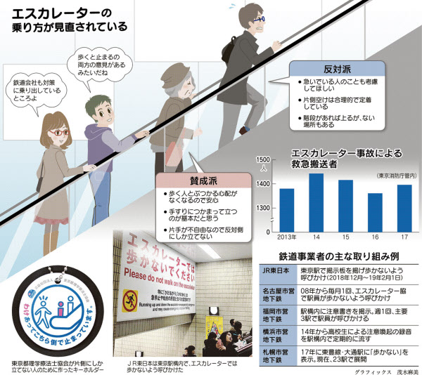 エスカレーターは歩かず「両側立ち止まり」を 宇都宮市などが宇都宮駅で啓発活動転倒事故多発、県外では歩行禁止の条例も県内主要,地域の話題,政治行政,社会下野新聞デジタルニュース下野新聞デジタル