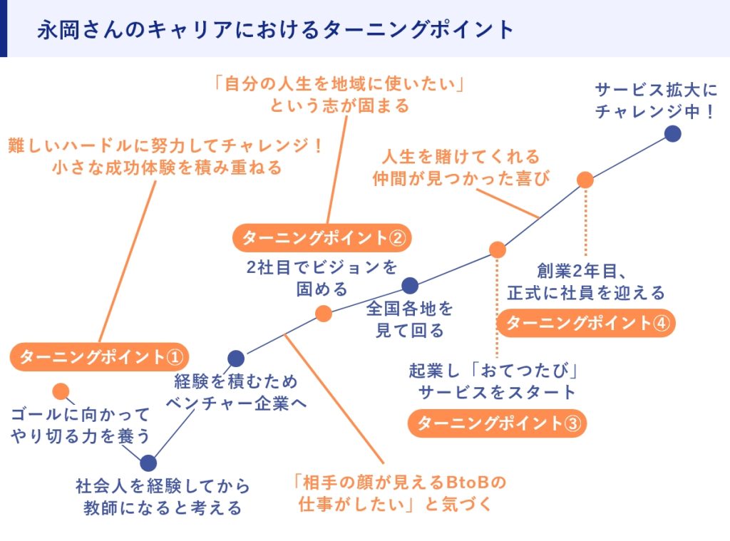 おてつたび永岡社長自分が選んだキャリアを正解に変える力を養うために「頑張って成果を出せた」という小さな成功体験を重ねていこう