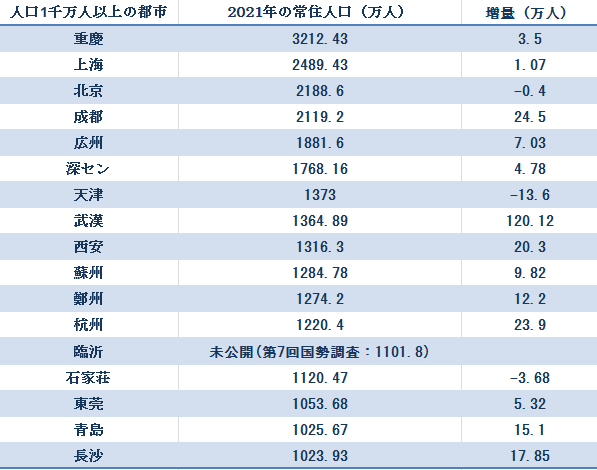 2022 中国都市人口密度ランキング トップ３は深セン市、東莞市、上海市日本人のための深セン情報サイト Shenzhen