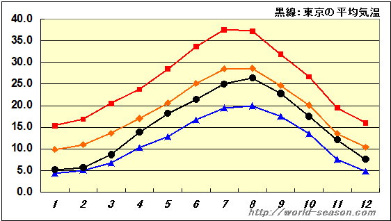 コルドバの天気と気候 気温 降水量 旅行の服装をCheck世界の季節