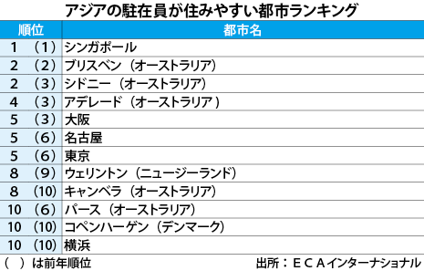 世界15位・アジア2位の都市ソウル、生活の質は129位 「世界の都市ランキング2025」-Chosun online