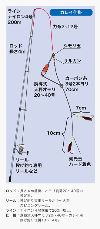北海道の釣り 2004年版遂にシーズン到来 北海道 カレイ釣り釣行‼️mari
