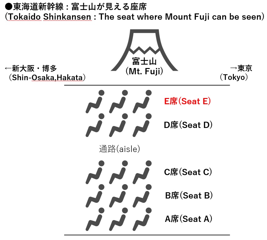 新幹線から富士山が見える座席と時間東海道新幹線の予約ガイド