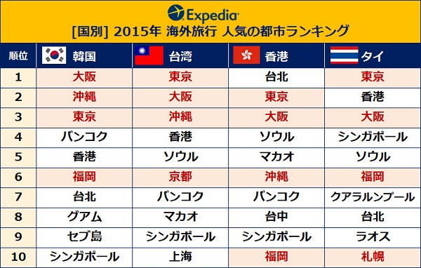 タイ都市リスト - タイing