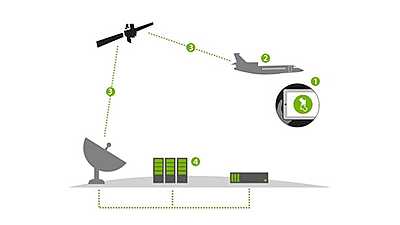 飛行機内でスマホは使える？利用条件や機内モードについて解説！タビーカJALカード