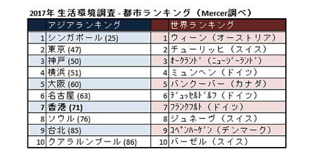 アジアのリーダー都市？人口規模の比較福岡大学経済学部教授 木下敏之の「九州経済論」
