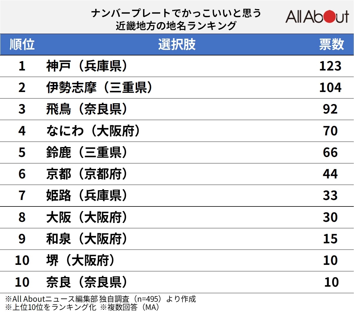 ◯◯ナンバーが一番かっこいい！ 社会人が憧れるナンバープレートの地名ランキング社会人生活・ライフ社会人ライフフレッシャーズ マイナビ学生の窓口