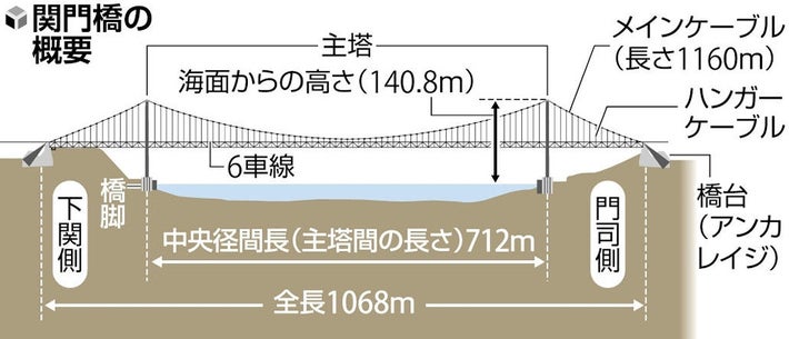 国土交通省 九州地方整備局 関門航路事務所関門海峡 >