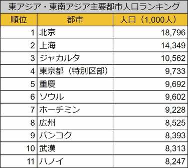 2022 中国都市人口密度ランキング トップ３は深セン市、東莞市、上海市日本人のための深セン情報サイト Shenzhen Fan