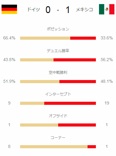 メキシコ初戦の戦術がすごい 前回王者ドイツを破った緻密な策略 SPAIA