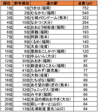 宮崎の道の駅・サービスエリアランキングTOP10 - じゃらんnet