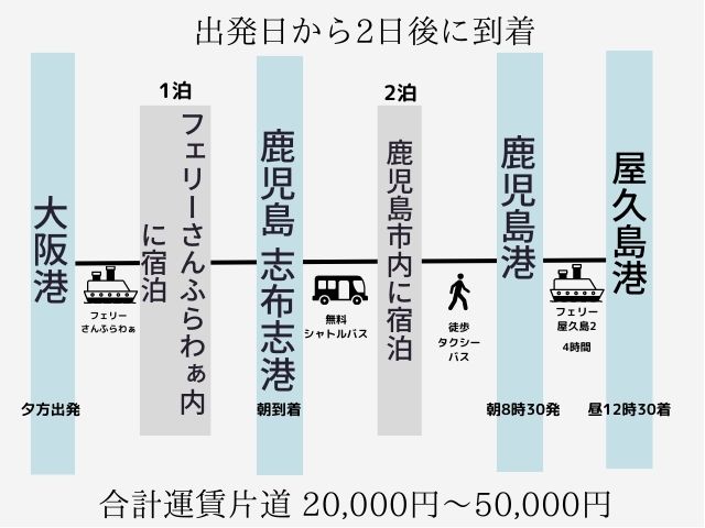 屋久島へのアクセス方法・行き方〜飛行機、高速船、フェリー情報屋久島観光協会
