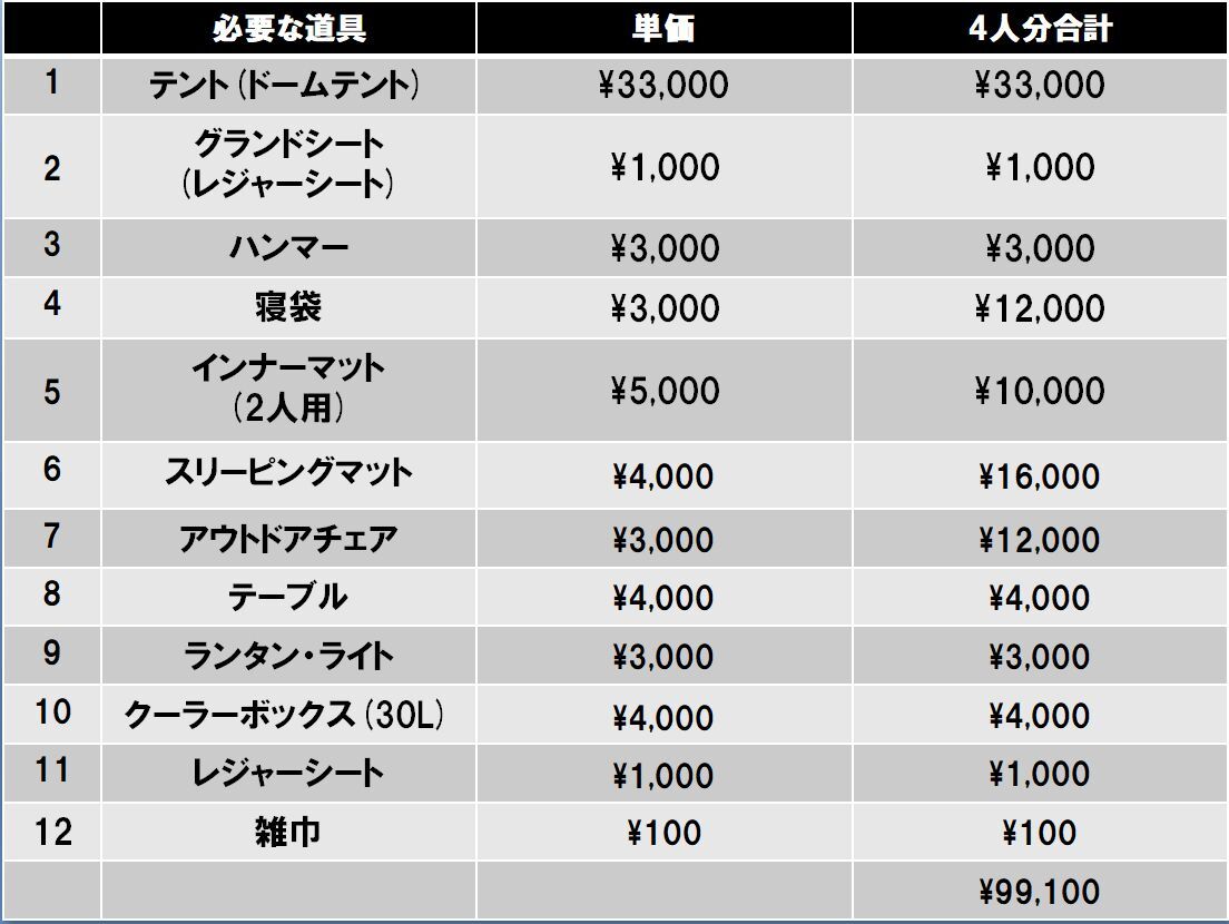 初心者がソロキャンプ用品一式揃えるのに総額いくら掛かったのか？ ソロキャンプに必要なアイテムまとめ！！ - 40代から趣味で始めた