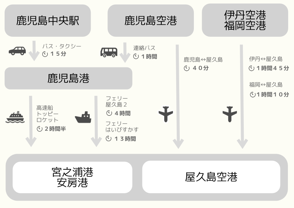 屋久島への行き方・交通手段 最安・最速ルート –