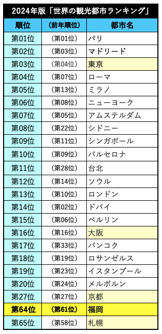 アジア主要都市のスマートシティー度評価 東京は102都市中62位、海外移住・デジタルノマドに適した都市はどこ？