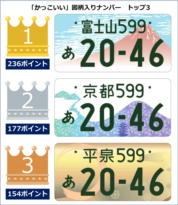 カッコいいと思う「ナンバープレート」の地名ランキング ＜全国編＞