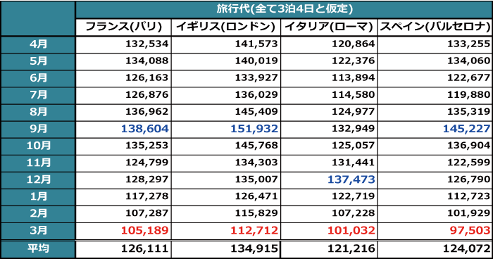 2025 フランス旅行の費用はいくら必要？物価・各費用・節約術5つ