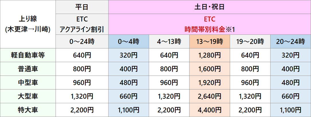 東京湾アクアラインの通行料金800円継続へ 千葉県知事が要望 国交相も「経済効果大きい」：東京新聞デジタル