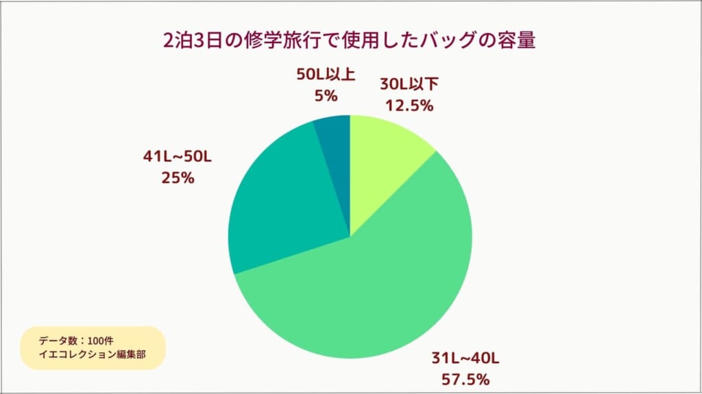 修学旅行パッキング 小学生の1泊2日の旅行の持ち物とバッグの中身紹介 お菓子400円・おこづかい4000円まで- YouTube