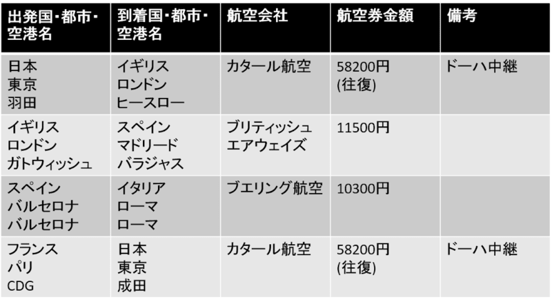 フランス旅行の予算はいくらが妥当？ - World Esim