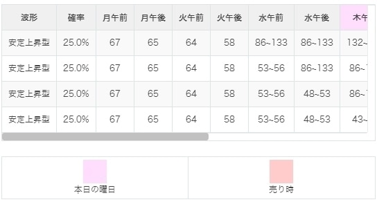 あつ森 2025年版 カブ価予測ツール丨今週の売り時を簡単予想 あつまれどうぶつの森-